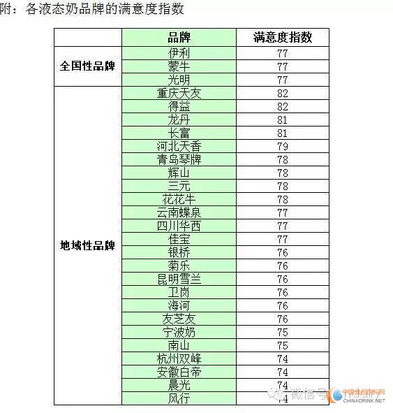 2015年液態(tài)奶品牌滿(mǎn)意度指數(shù)