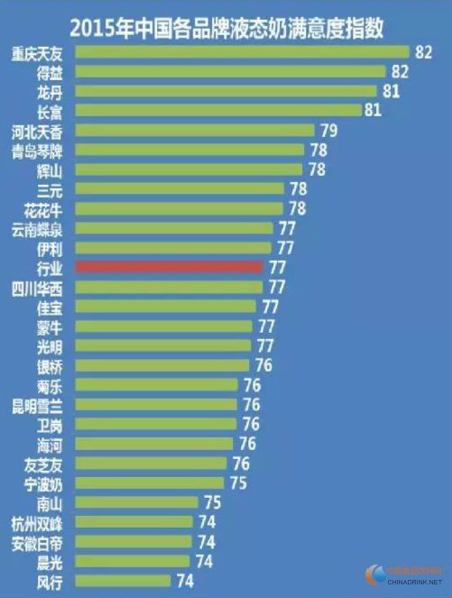 2015年中國(guó)各品牌液態(tài)奶滿(mǎn)意度指數(shù)
