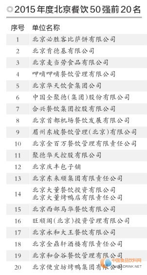 昨天，由北京烹飪協(xié)會(huì)、北京市餐飲行業(yè)協(xié)會(huì)、北京老字號(hào)協(xié)會(huì)等聯(lián)合主辦的“2015年度北京餐飲十大品牌”等系列榜單揭曉。北京烹飪協(xié)會(huì)會(huì)長(zhǎng)云程作報(bào)告表示，2015年北京餐飲扭轉(zhuǎn)連續(xù)兩年收入下滑的局面。